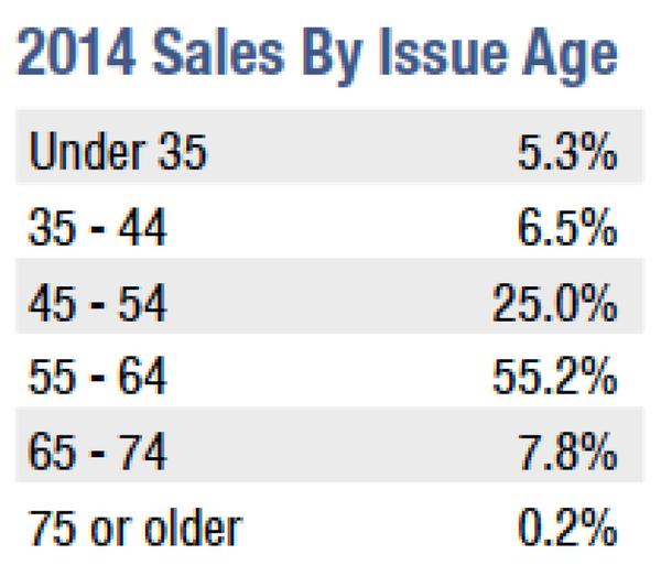 80 of People Buying LTC Insurance Are Ages 45 to 65 LTC News
