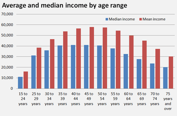 Average dating age in america